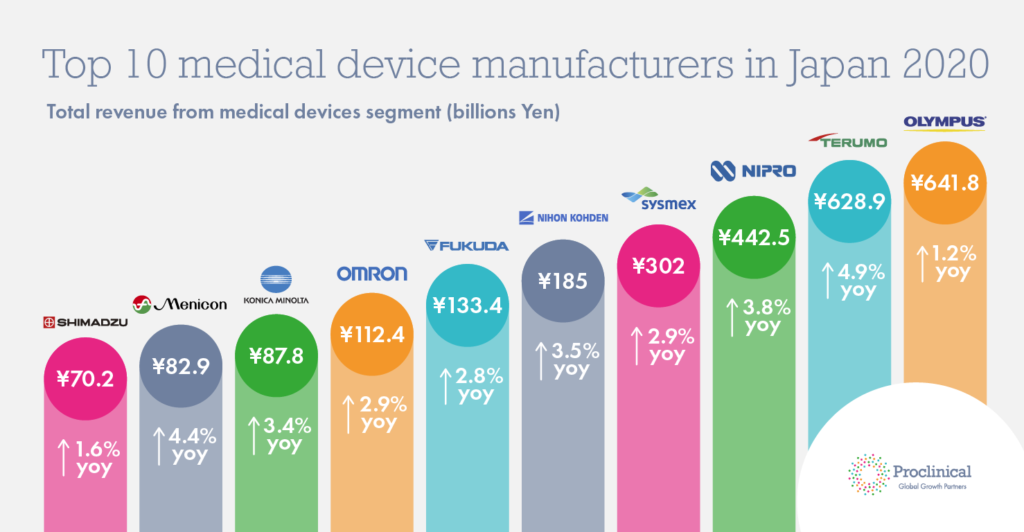 Medical devices online companies